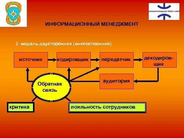 3 информационный менеджмент. Структура информационного менеджмента. Двусторонняя модель. Информационный менеджмент его роль. Критика и Обратная связь.