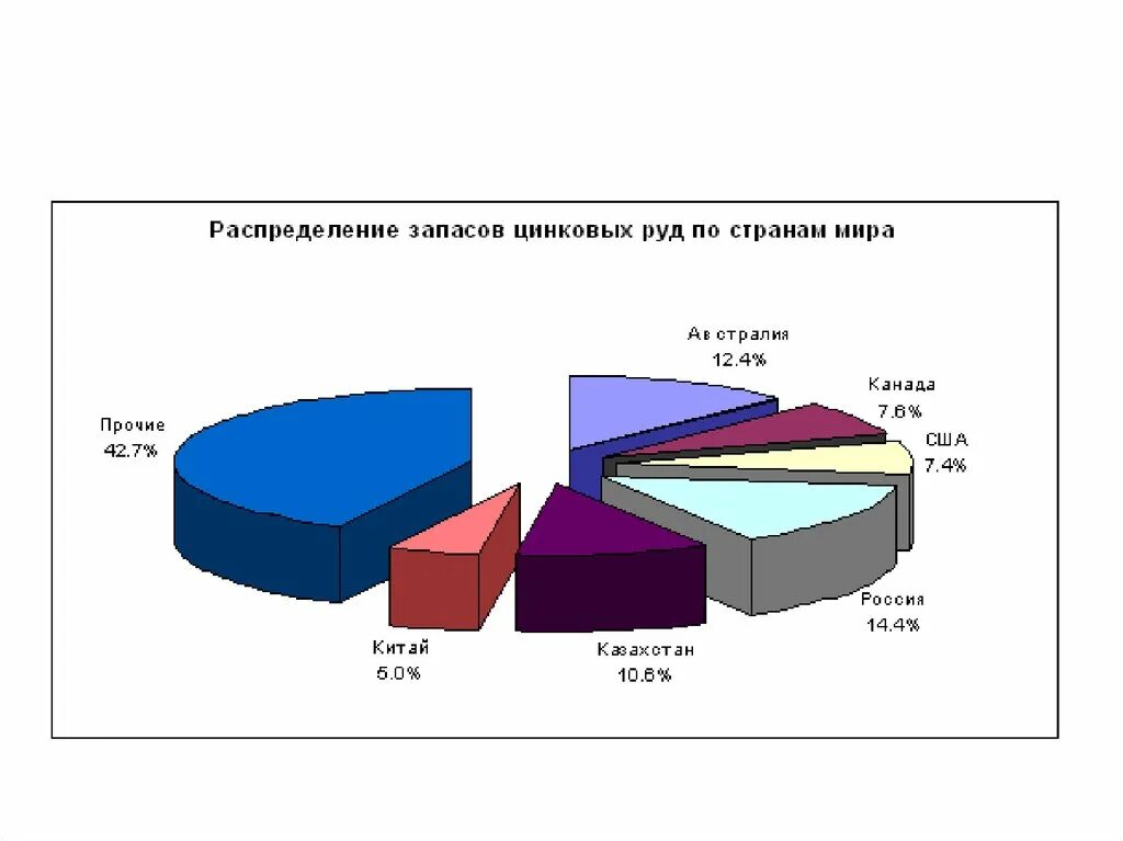 Запасы цветных. Мировые запасы цинка. Запасы цинка в мире. Месторождения цинка в мире. Крупнейшие производители цинка в мире.