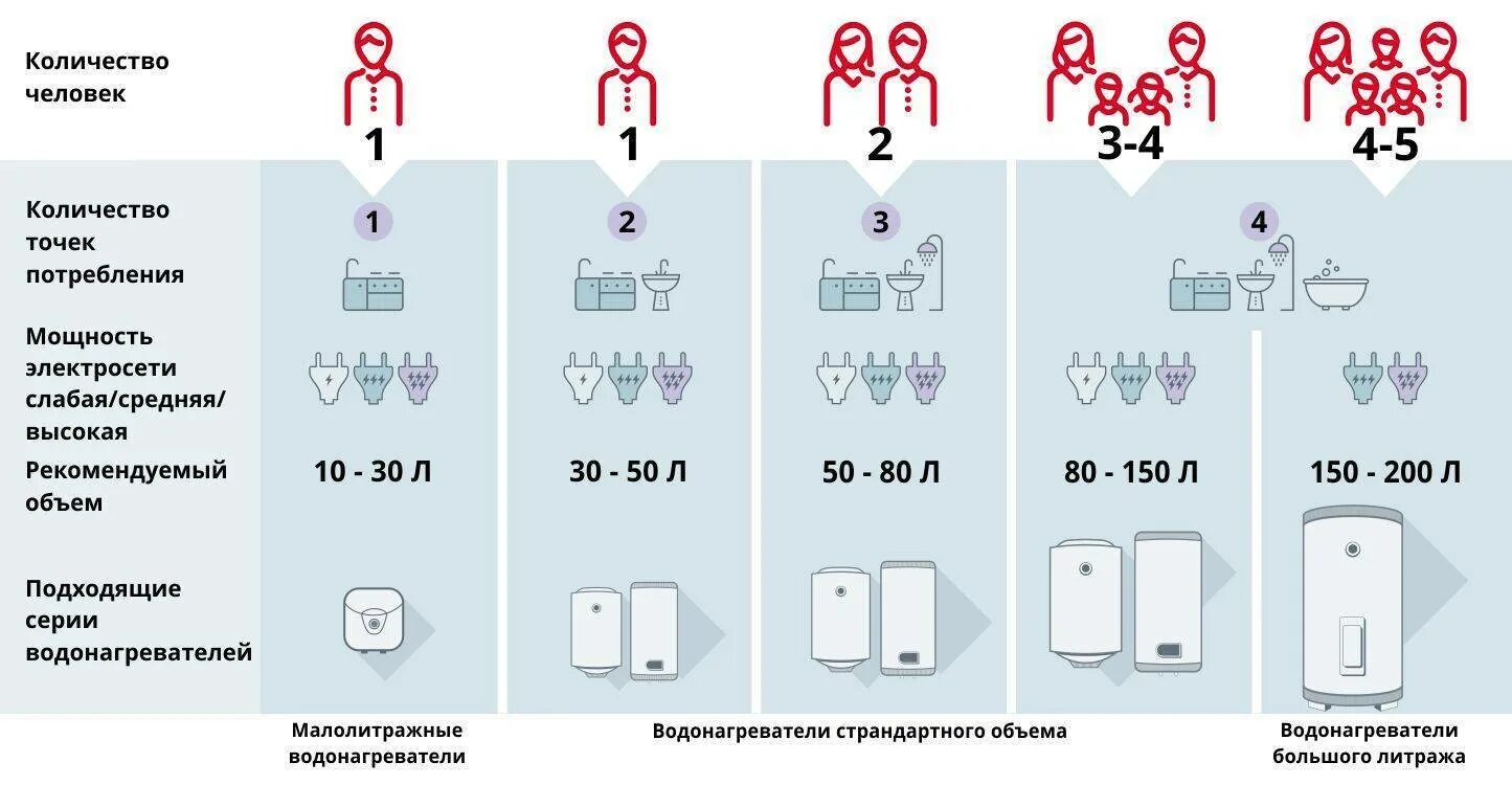 Водонагреватель накопительный на 3 человека какой объем. Водонагреватель накопительный сколько литров на 2 человек. Как выбрать объем водонагревателя электрического. Как выбрать объем водонагревателя электрического накопительного.