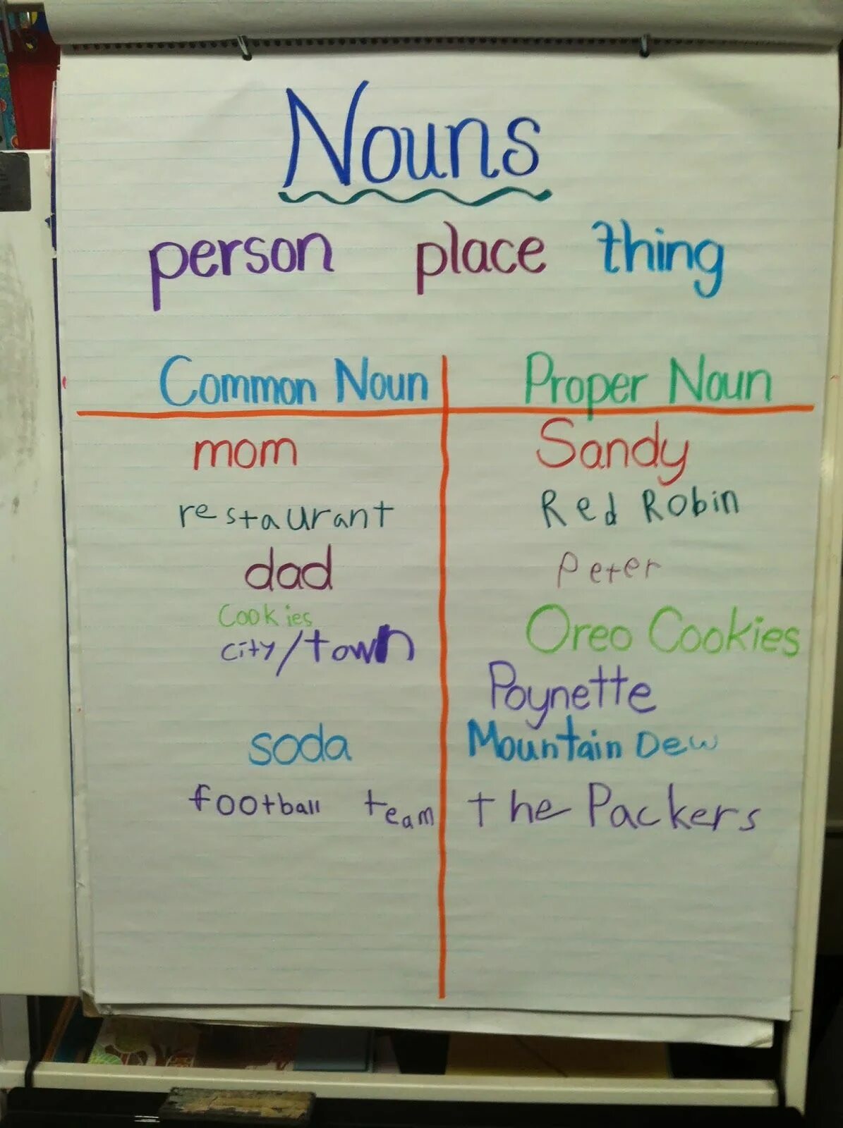 Proper Nouns. Proper Nouns and common Nouns. Personal Nouns. Proper Nouns examples. Person noun