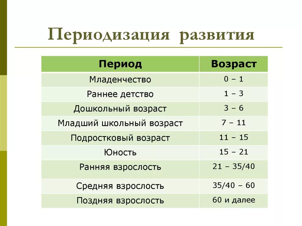 Что есть возраст человека. Возрастные периоды развития. Возрастная психология возрастные периоды. Периоды развития человека психология. Возрастная периодизация в психологии.