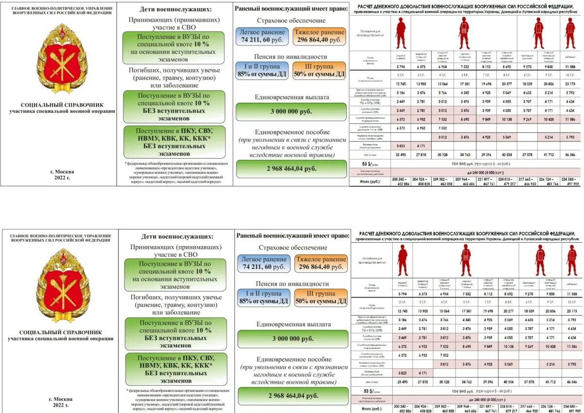 Социальный справочник участника специальной военной операции. Социальный справочник участника специальной военной операции 2022. Памятка участника специальной военной операции. Сколько платят контрактникам на сво в россии