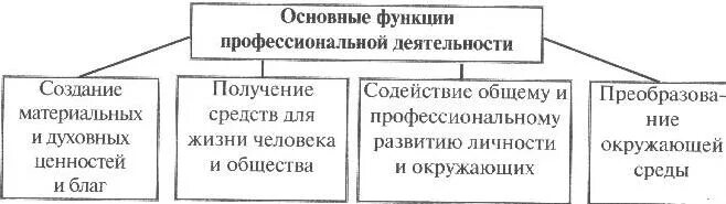 Каковы функции профессиональной деятельности. Основные функции проф деятельности. Перечислите основные функции профессиональной деятельности. Основные типы профессиональной деятельности. Какова основная деятельность по