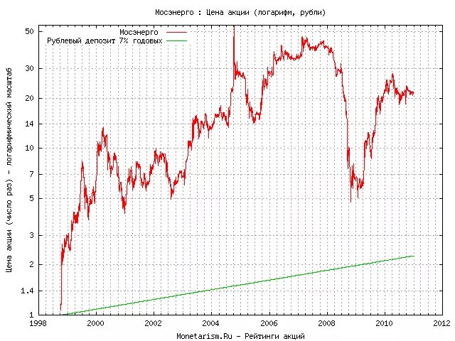 мосэнерго дивиденды доходъ. мосэнерго график. котировка акций мосэнерго. мосэнерго акции график. акции мосэнерго.