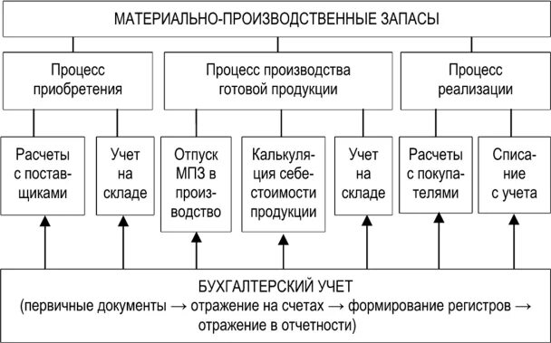 Классификация материально-производственных запасов таблица. Схема состава материально-производственных запасов. Регистры бухгалтерского учета материальных запасов. Классификация учет материально - производственных запасов. Запасы готовой продукции на производстве