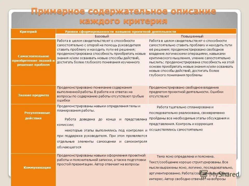 уровни сформированности знаний умений навыков. уровни знаний учащихся. уровень сформированности профессиональных умений. степень сформированности навыков. показатели и критерии навыков исследовательской деятельности.