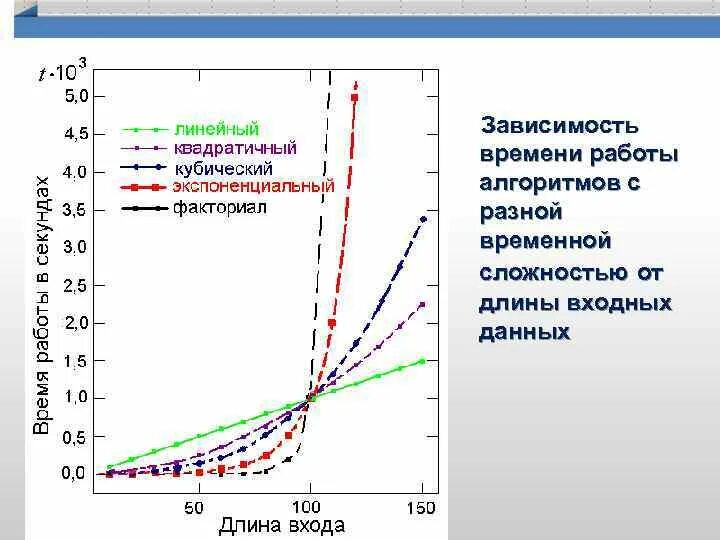 Оценка сложности алгоритмов график. Квадратичная сложность алгоритма. Сложность алгоритмов оценка сложности таблица. График алгоритмической сложности.