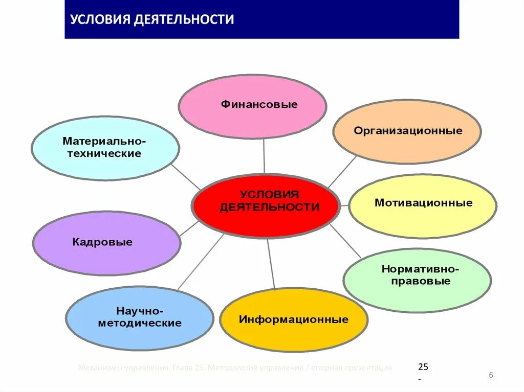 Условия деятельности российских организаций