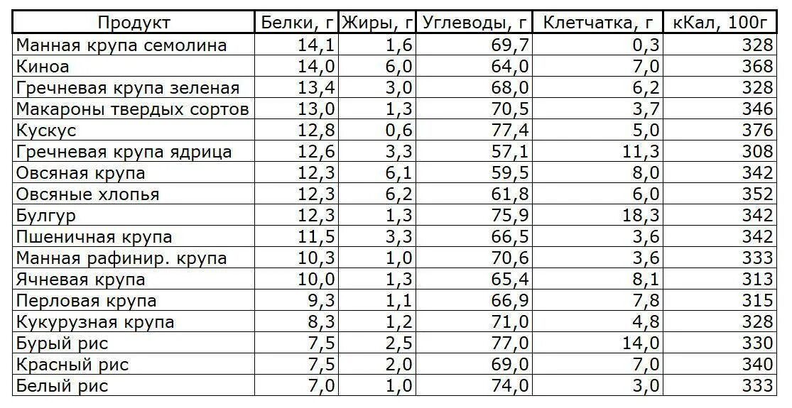 В какой каше больше белка. Крупы содержание белка таблица. Содержание белков жиров и углеводов в крупах. Крупы углеводы таблица. Крупы содержание углеводов таблица.