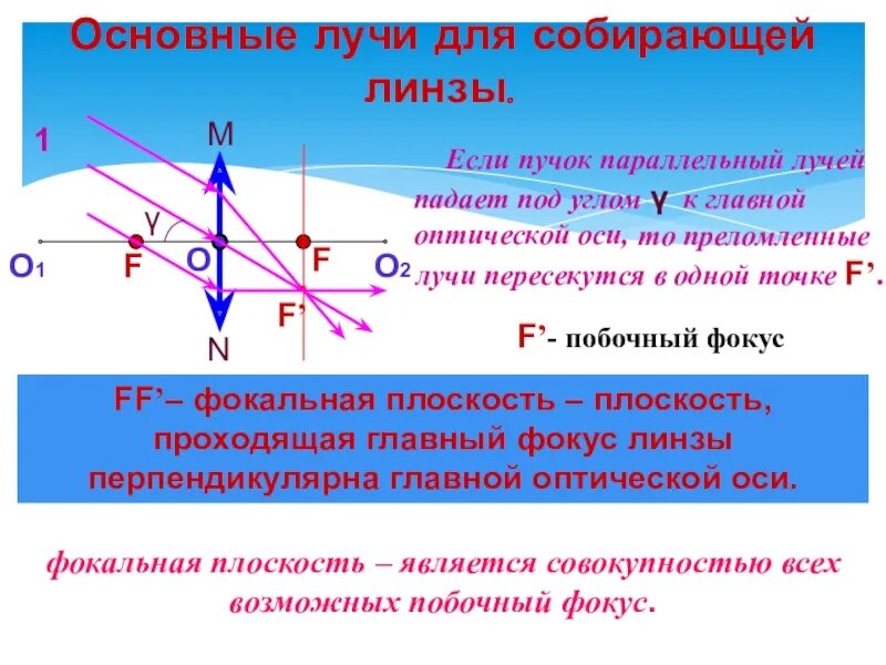 Основные лучи для собирающей линзы. Фокальная плоскость собирающей линзы. Главный фокус собирающей линзы. Главный фокус линзы. Что такое фокус собирающей линзы