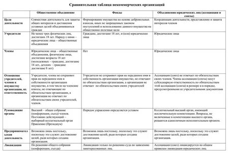Сравнение юридических лиц