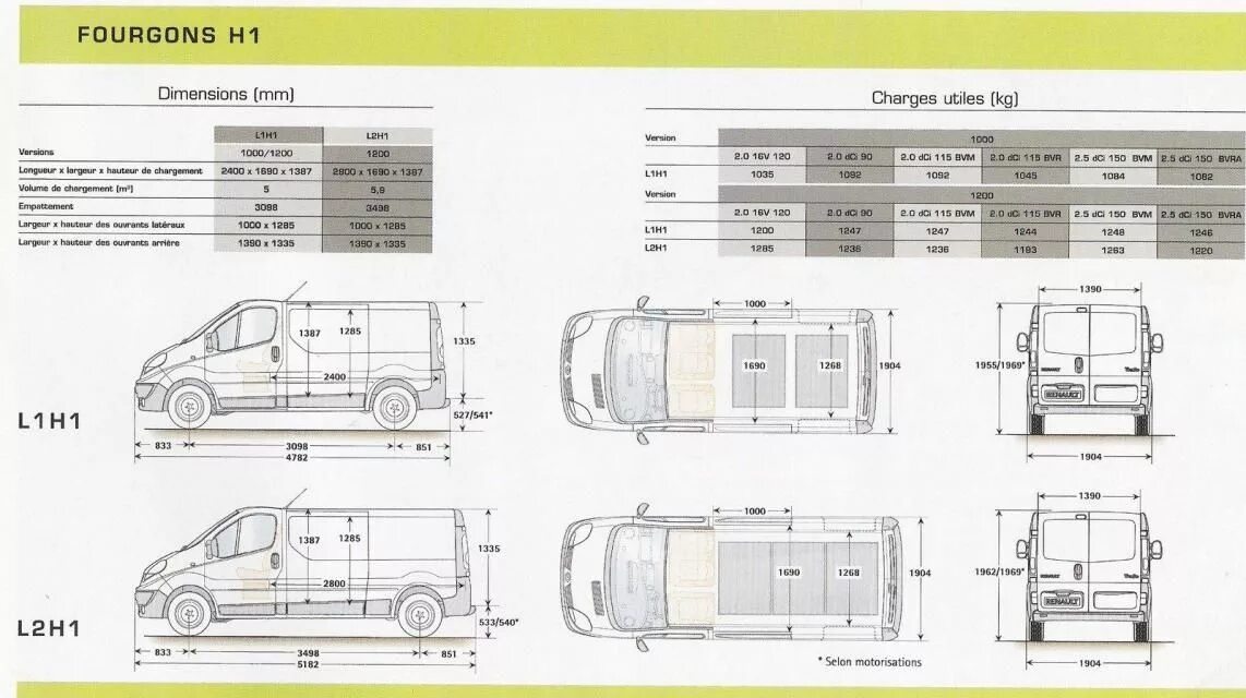 Габариты Рено трафик 2 длинная база. Renault Trafic l2h1 габариты. Габариты Пежо боксер l1h1. Рено трафик фургон габариты. Размер трафика