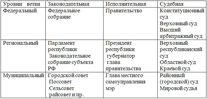 Ветви и уровни власти в РФ таблица. Уровни власти в РФ схема. Уровни органов власти в России. Уровни и ветви власти в РФ.