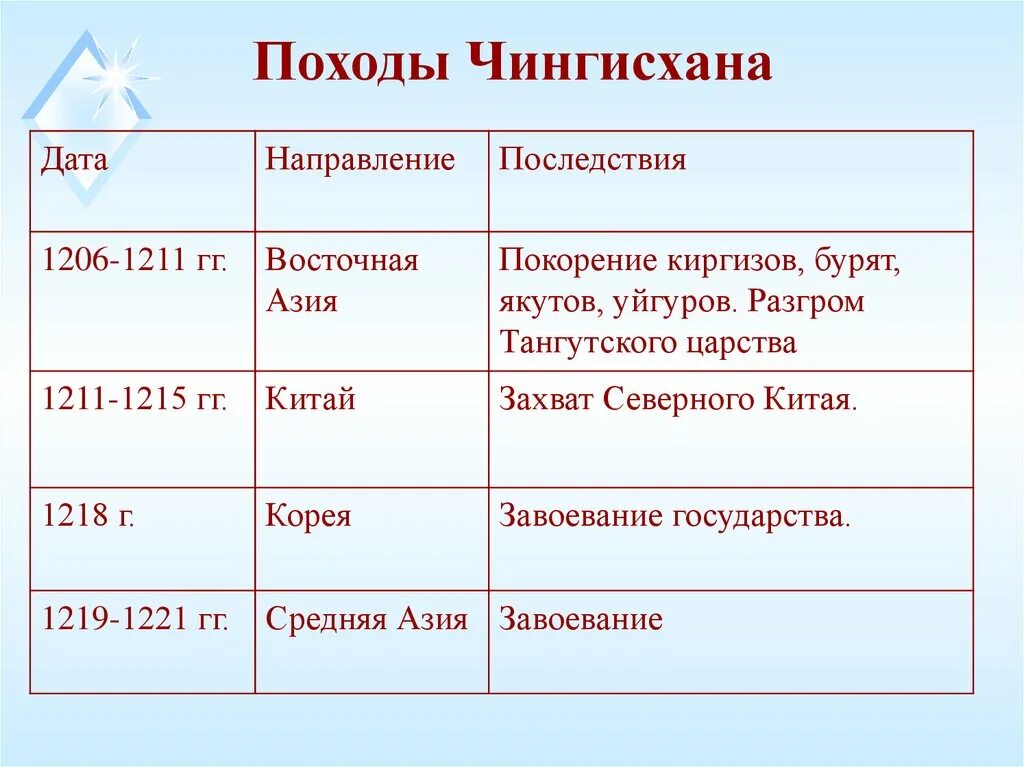 Завоевательные походы чингисхана дата направление последствия. Поход Чингисхана 1211. Походы Чингисхана таблица 6 класс. Таблица походы Чингисхана даты и события. Таблица по истории 6 класс завоевательные походы Чингисхана.