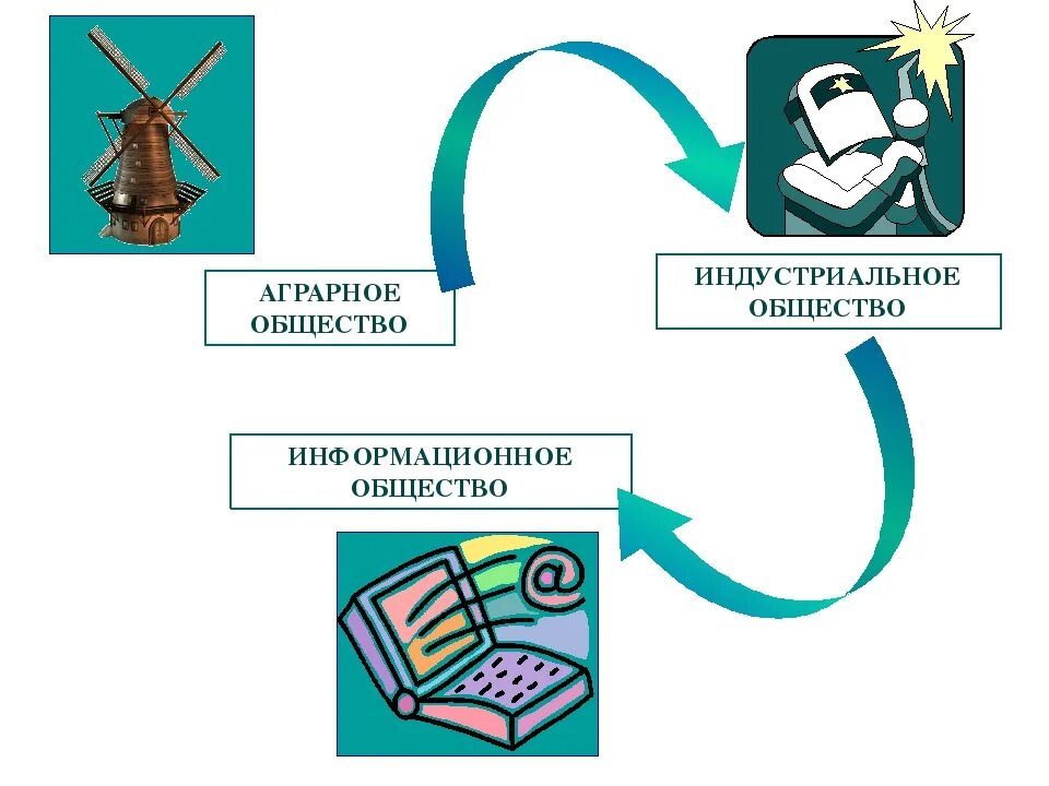 Тип общества аграрное постиндустриальное информация. Аграрное общество. типы обществ схема. аграрный тип общества. традиционное индустриальное информационное общество.