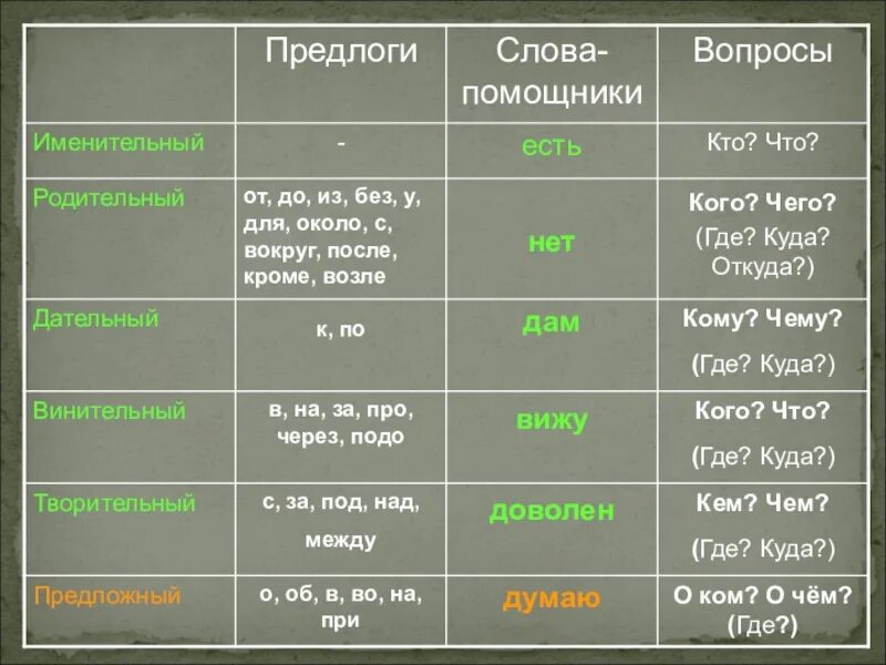 Вместе с какой падеж. Слова с предлогами. Родительный падеж в русском языке. Именительный падеж в русском языке. Падежи русского языка.