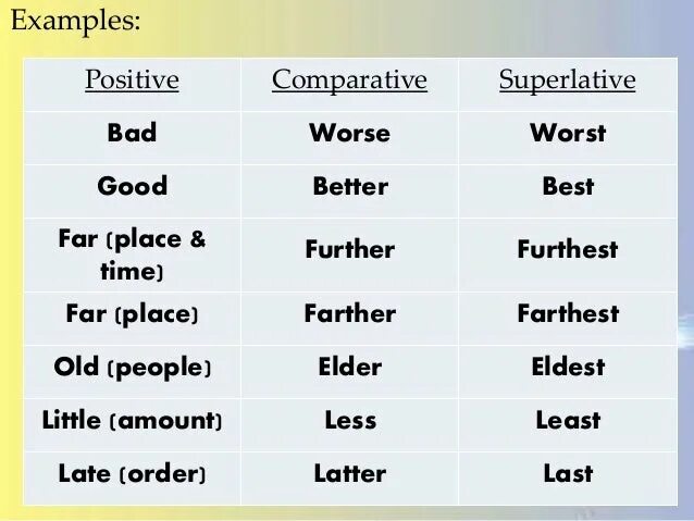 Bad worse worst the words. Компаратив и суперлатив английский. Positive Comparative Superlative таблица. Bad 3 формы. Good Comparative and Superlative.