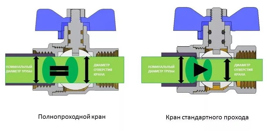 Краны полнопроходные и неполнопроходные. Кран шаровый неполнопроходной и полнопроходной. Кран полнопроходной и неполнопроходной отличия. Стандартный проход и полный проход разница кран шаровый.