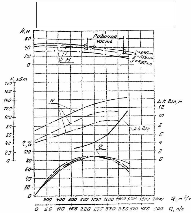 Насос СД 2400/75 чертеж. Насос д3200 75 характеристики. Насос д200-36 Номинальный ток. Насос д3200-33-2 технические характеристики.