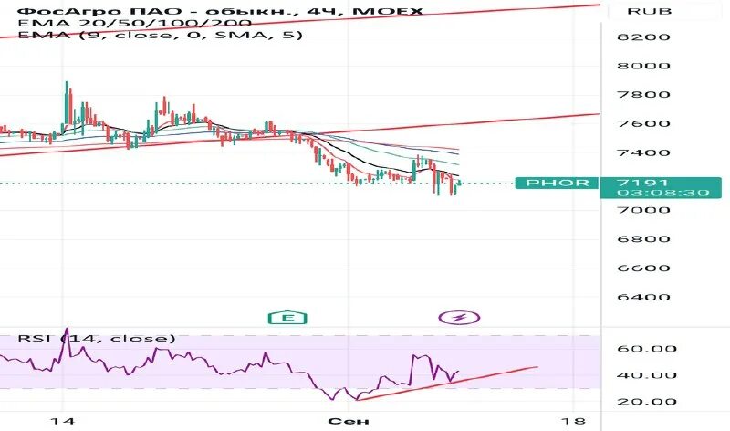Графики otc. Wish акции график. Московская биржа котировки. Графики отс. Графики otc.