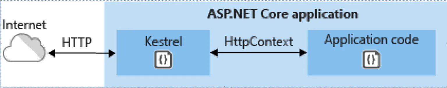 Asp net https. Kestrel asp net. Kestrel веб сервер. Asp.net схема работы. Asp.net Core дерево.
