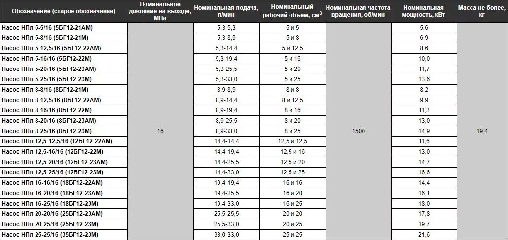 21.12 2021 мужское. Насос НПЛ 25/16 технические характеристики. Насос НПЛ 8-8/16 malumot. Обозначение насосов старые. Маркировка пластинчатых насосов г12-3.