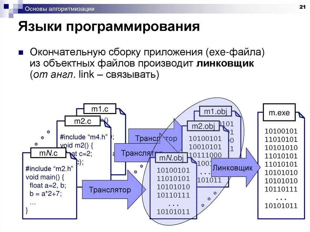 Самое начало программирования. Основы алгоритмизации и программирования. языки параллельного программирования. основы алгоритмизации и программирования информатика. основы программирования схема.
