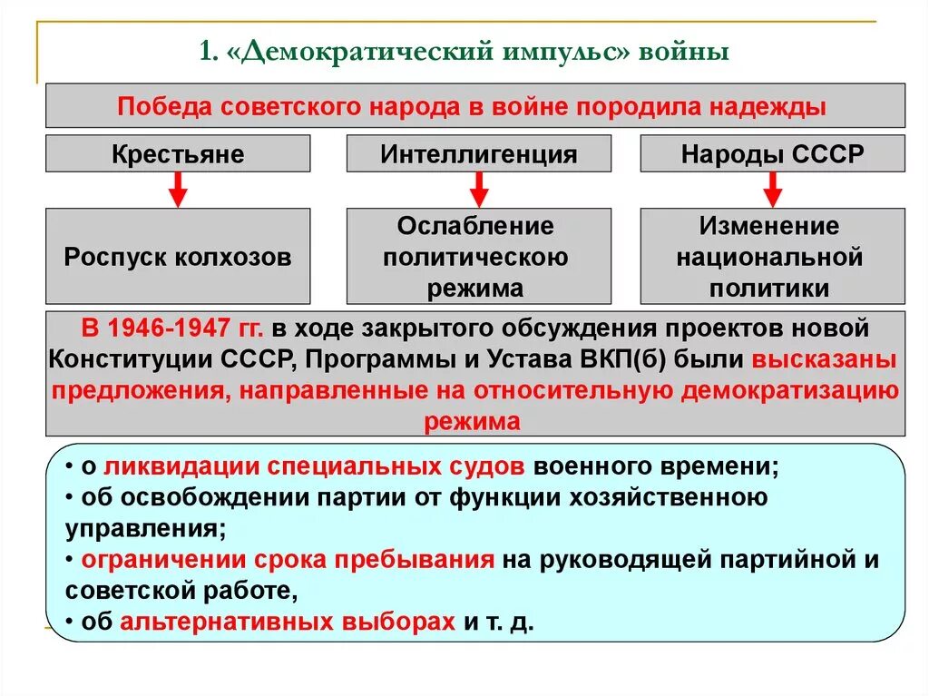 Назовите основные черты общества после войны. Политическая система СССР после войны. Демократический пульс войны. Политическая система в послевоенные годы. Изменения в политической системе в послевоенные годы.