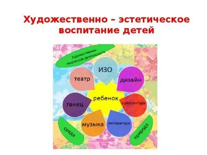 Художественно эстетическое развитие детей презентация