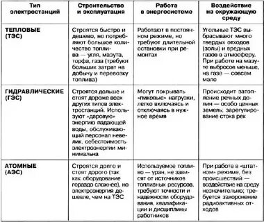 Таблица достоинства и недостатки тэс гэс аэс