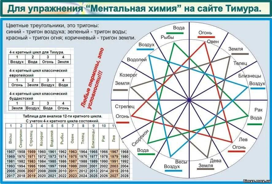 Цвет апреля 2024 по астрологии. Циклы планет в астрологии. Циклы планет в астрологии таблица. Планетарные циклы в астрологии. Цикличность жизни в астрологии.