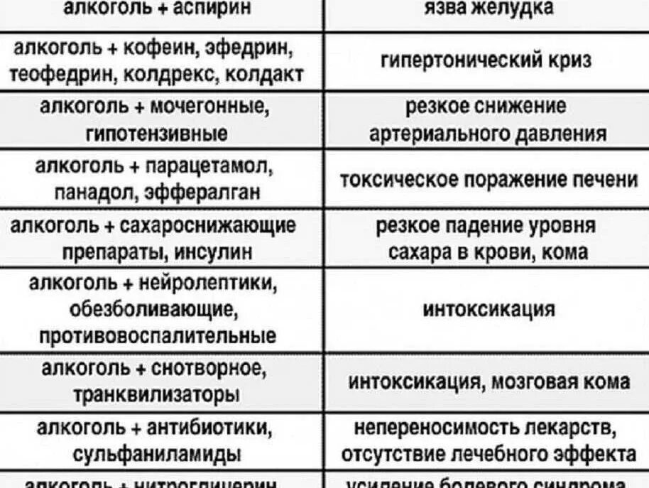 Какие обезболивающие можно с алкоголем. Антибиотики и алкоголь совместимость и последствия таблица. Какие препараты нельзя смешивать с алкоголем. Алкоголь и лекарства совместимость.