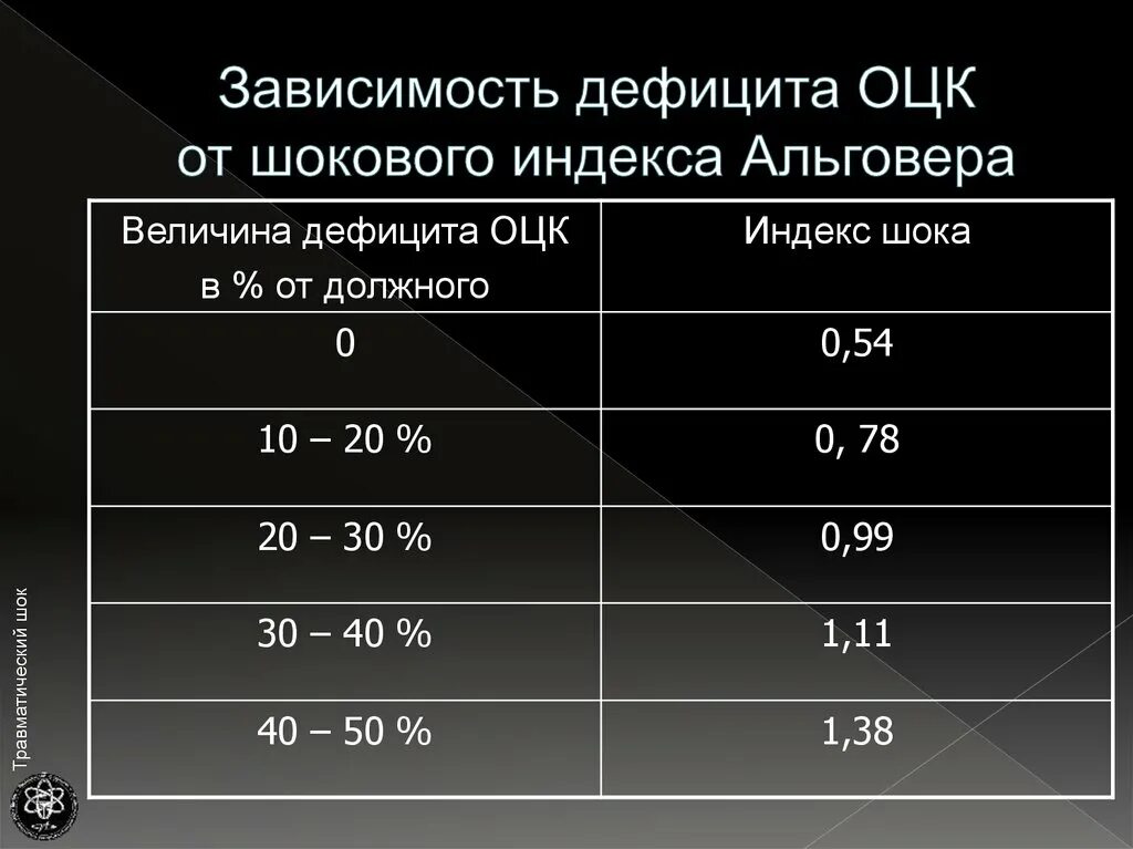 Шоковый индекс альговера что. Зависимость дефицита ОЦК от шокового индекса Альговера. Травматический ШОК индекс Альговера. Величина шокового индекса Альговера. Индекс ОЦК.