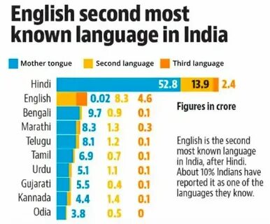 Know language