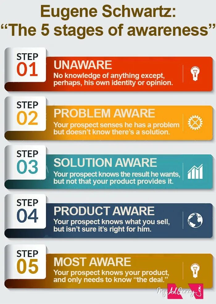 Aware of the fact. Awareness stage. eugene schwartz book. уровень 5s col. many levels of awareness.