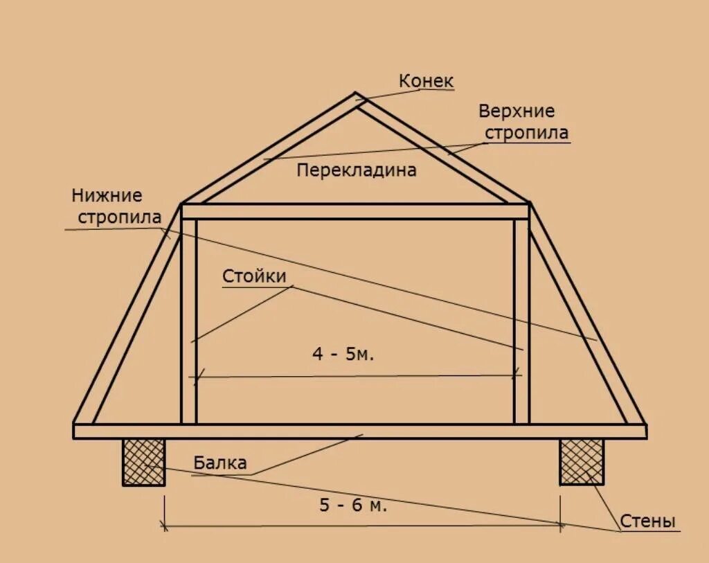 Конструкции мансардных