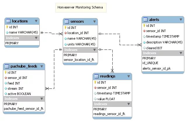 Схема базы данных sqlite онлайн