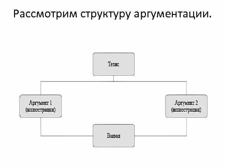Структура аргументации тезис. Структура аргументации тезис