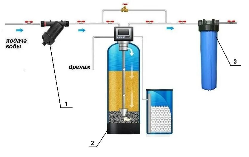 Система фильтров для очистки воды из скважины схема. Фильтр обезжелезиватель для воды из скважины. Схема подключения фильтров очистки воды из скважины. Система обезжелезивания воды для скважины схема. Фильтр для очистки воды своими руками
