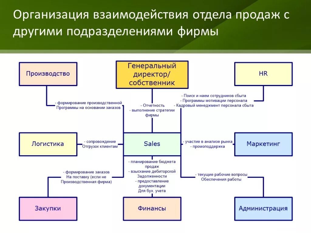 В действиях другой компании. Схема взаимодействия отдела продаж с другими подразделениями. Взаимодействие с другими подразделениями организации. Схема взаимосвязи структурных подразделений предприятия. Структурные схемы взаимодействия между подразделениями предприятия.