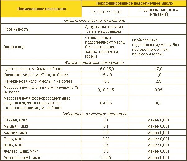 Показатели качества подсолнечного масла. Состав рафинированного подсолнечного масла таблица. Масло подсолнечное анализы показатели. Показатели безопасности подсолнечного масла.