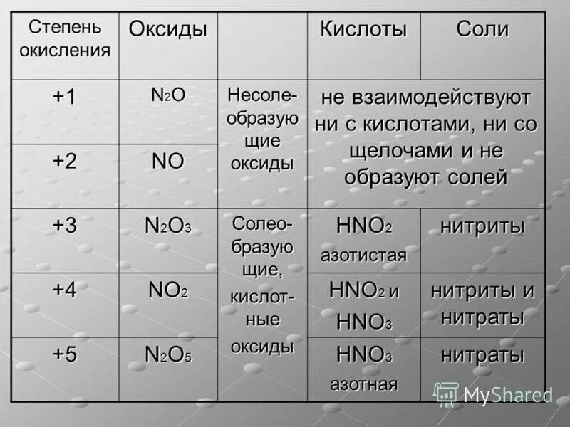 Гидроксид азота 3 какой гидроксид. Степень окисления оксида. Таблица оксидов. Оксиды формулы и названия таблица. Степени окисления в оксидах таблица.