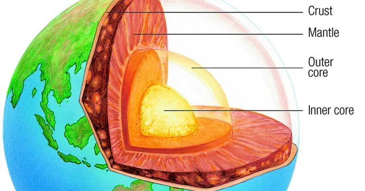 Get to the core