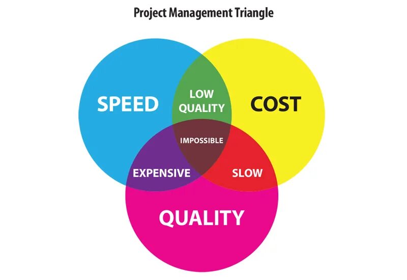 Quality цена. Качество скорость цена. Project Management Triangle. Треугольник управления проектами. Соотношение цены и качества.