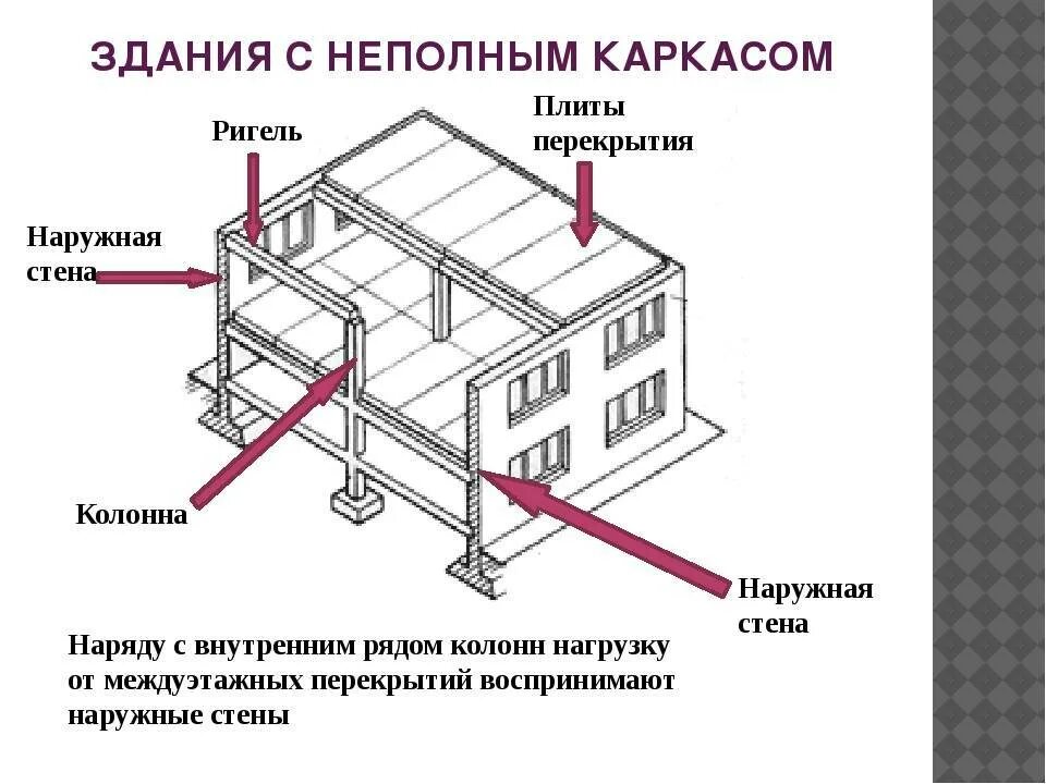 Система ригель ригель. Конструктивная система здания с неполным каркасом. Конструкция ригелей на схеме. Ригель в строительстве схема. Конструктивная схема с неполным каркасом.