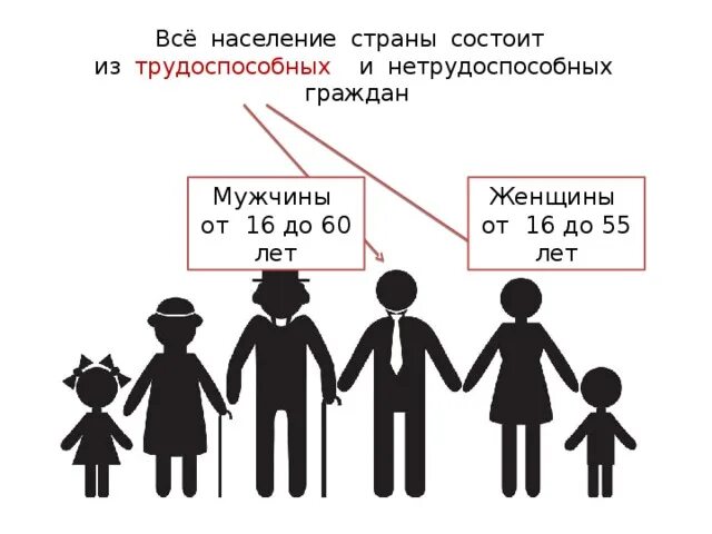 Трудоспособному возрасту. Трудоспособное население. Население делится на трудоспособных и нетрудоспособных. Трудоспособное население и Нетрудоспособное население. Население страны трудоспособные и нетрудоспособные схема.