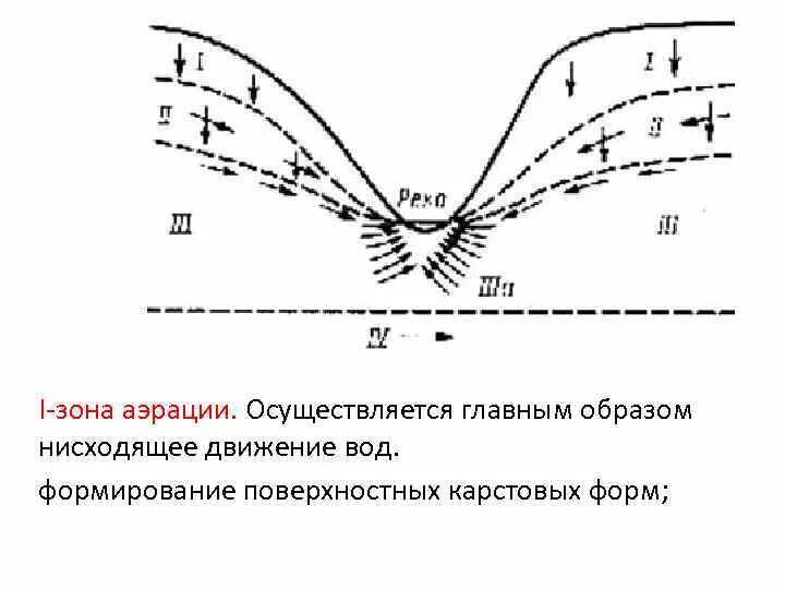 Нисходящее движение. Зона аэрации подземных вод это. строение зоны аэрации. зона аэрации и зона полного насыщения. движение воды в зонах аэрации.