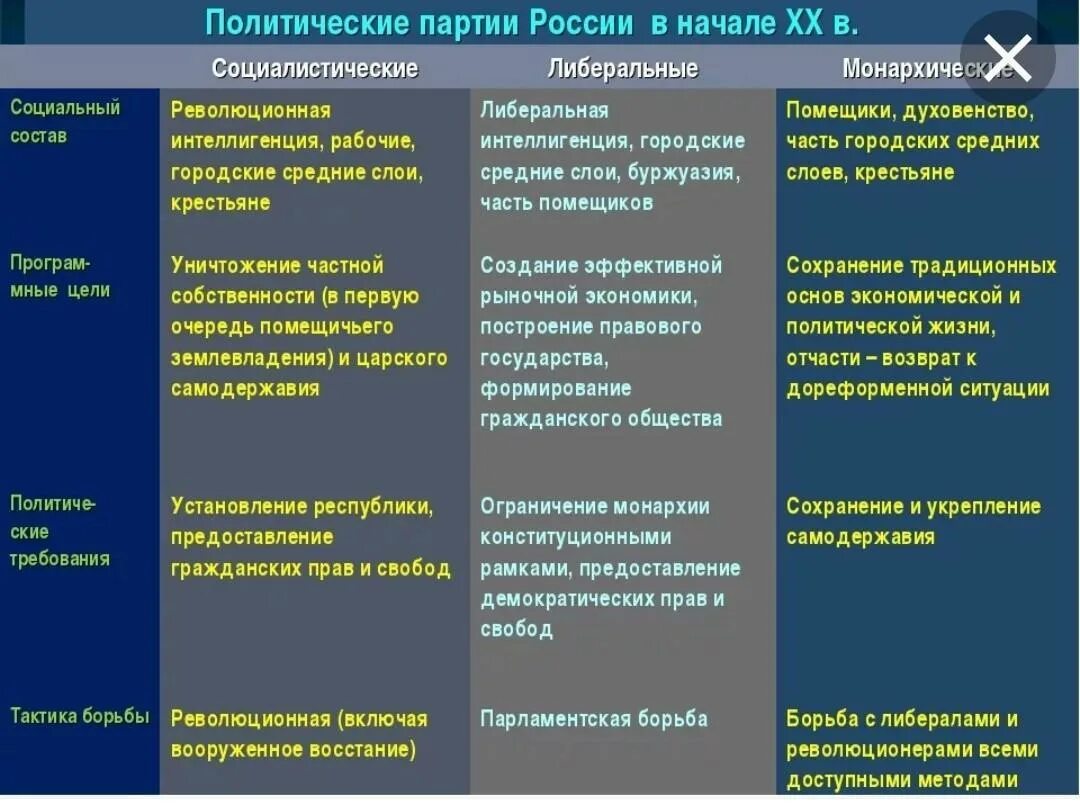 Власть отделенная от общества. Политические партии таблица. Партии начала 20 века таблица. Либеральные политические партии. Возникновение Социалистических партий.