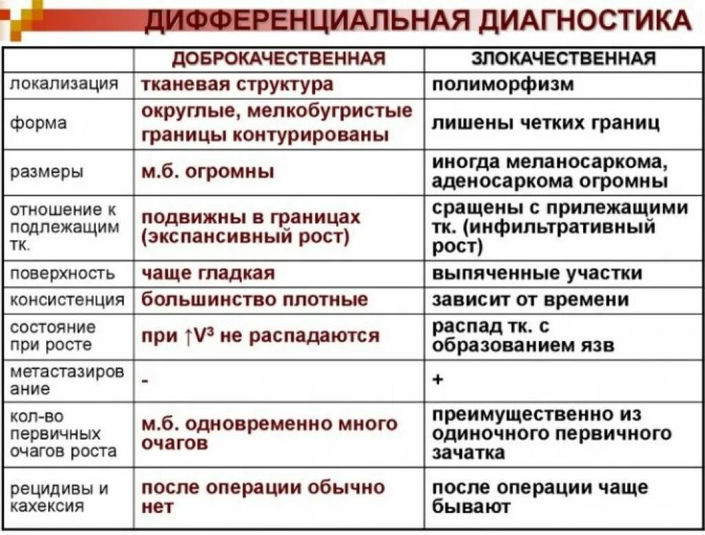 Как отличить доброкачественную. Дифференциальная диагностика новообразований молочной железы. Дифференциальная диагностика опухолей таблица. Дифференциальный диагноз злокачественного новообразования почки. Опухоли яичников дифференциальная диагностика.