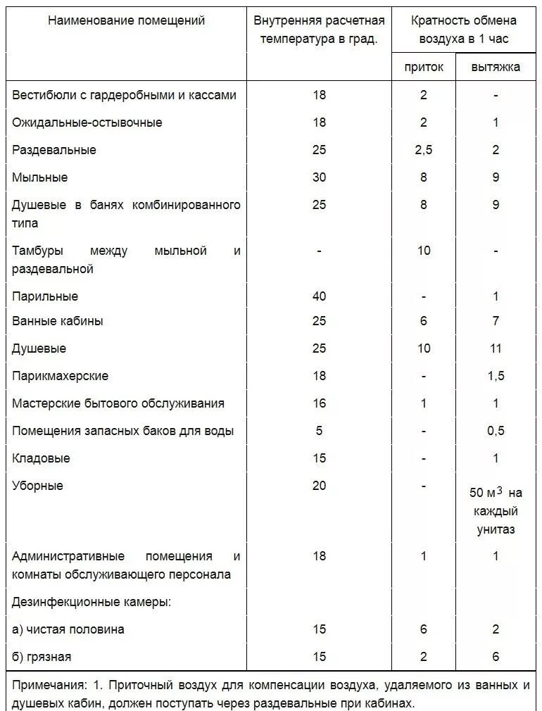 Как посчитать кратность. Кратность воздухообмена в парилке сауны. нормативная кратность воздухообмена снип. кратность воздухообмена в парилке. кратность воздухообмена в производственных помещениях по снип 2.04.05-91.